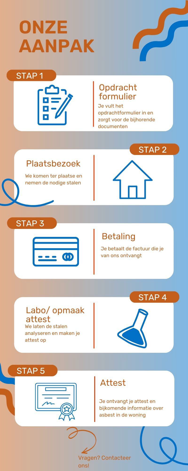 Roadmap van het opstellen van een asbestattest door asbestspotter in Vlaams-Brabant