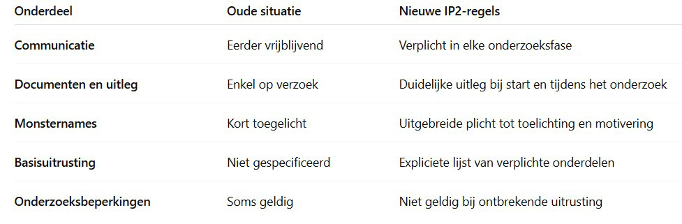 Tabel onderzoeksmethode IP2