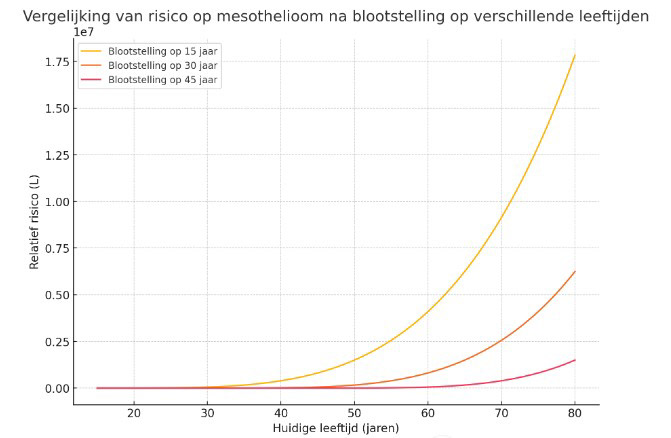 Grafiek blootstelling