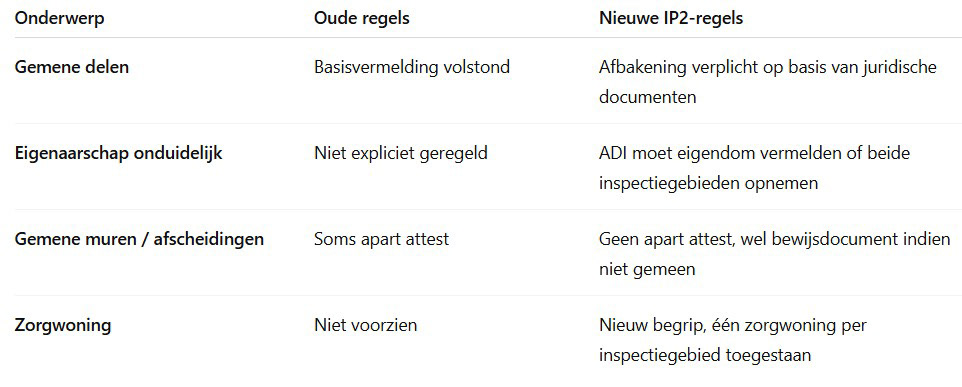 Tabel afbakening inspectiegebied IP2