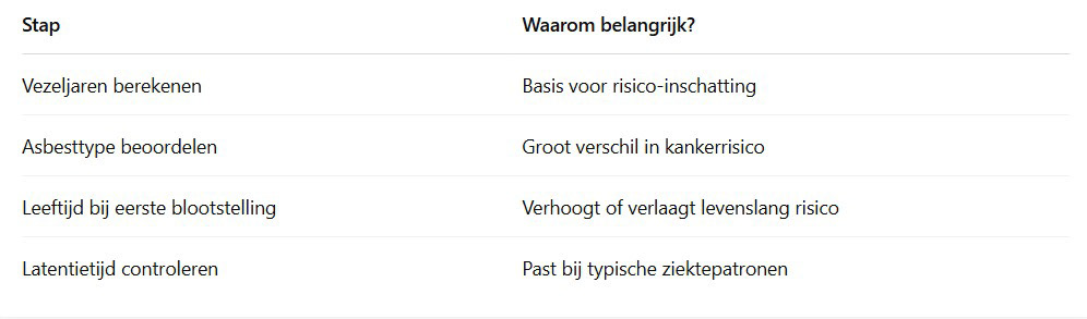 Samenvatting tabel