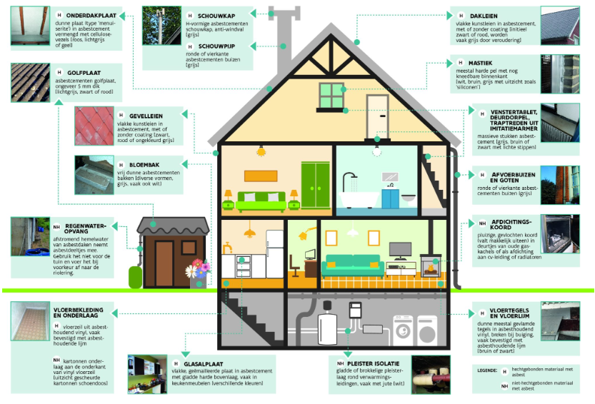 overzicht van waar je asbest kan vinden in je woning