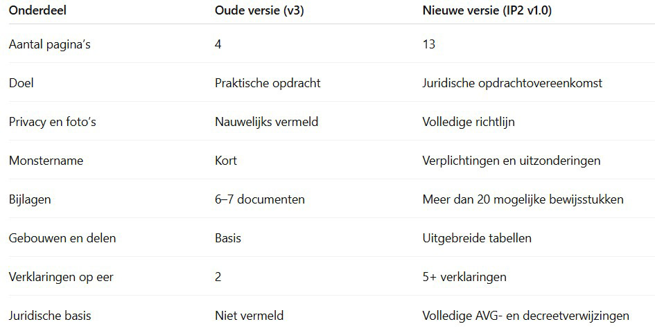 Tabel vergelijking opdrachtformulier IP1 versus IP2