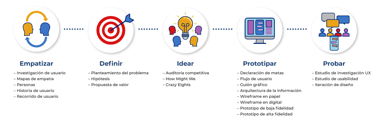 Imagen que muestra los cinco pasos de Design Thinking: Empatizar, Definir, Idear, Prototipar, Probar.