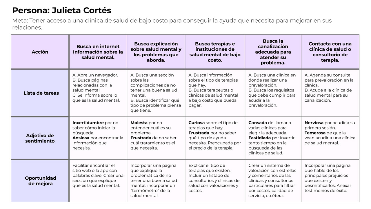 Mapa de recorrido de usuario de Julieta Cortés. Su meta: Tener acceso a una clínica de salud de bajo costo para conseguir la ayuda que necesita para mejorar sus relaciones.