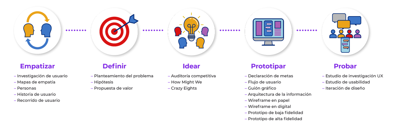 Imagen que muestra los cinco pasos de Design Thinking: Empatizar, Definir, Idear, Prototipar, Probar.