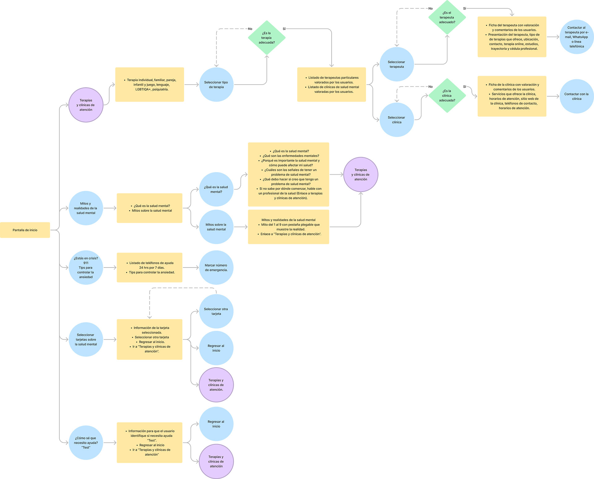 Imagen que muestra el Flujo de Usuario creado para el proyecto ASAMEN.