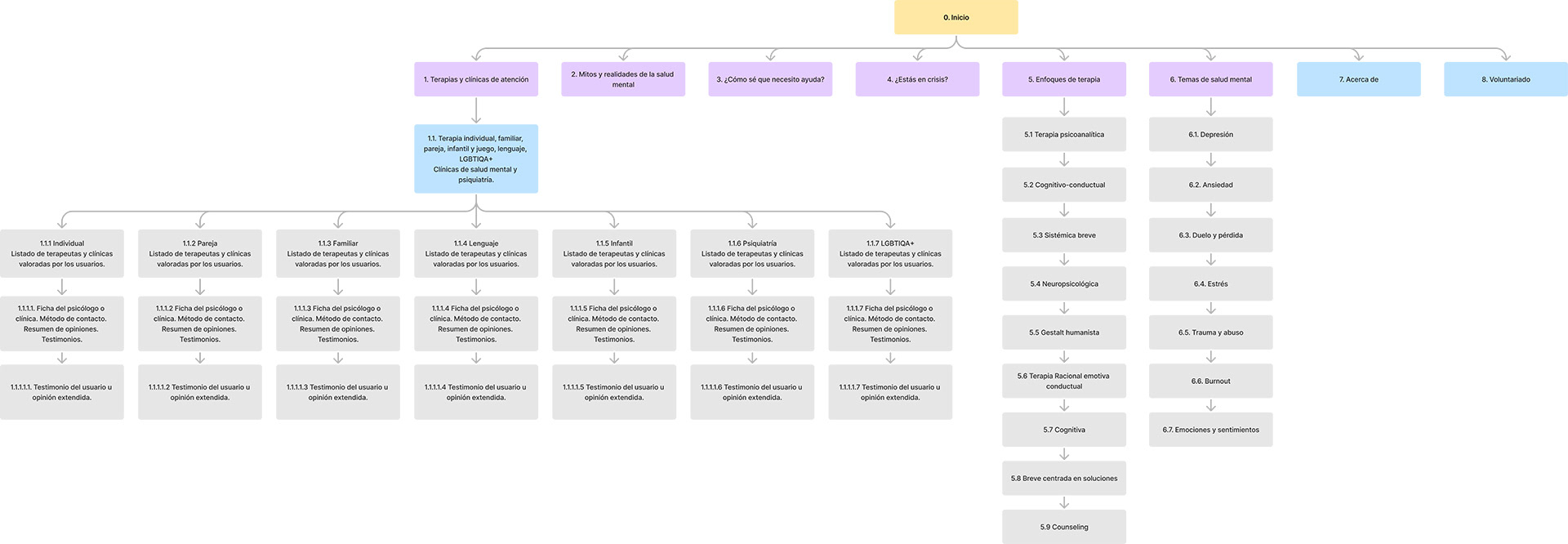 Imagen que muestra el Mapa de Sitio para el sitio web responsivo y la aplicación ASAMEN.