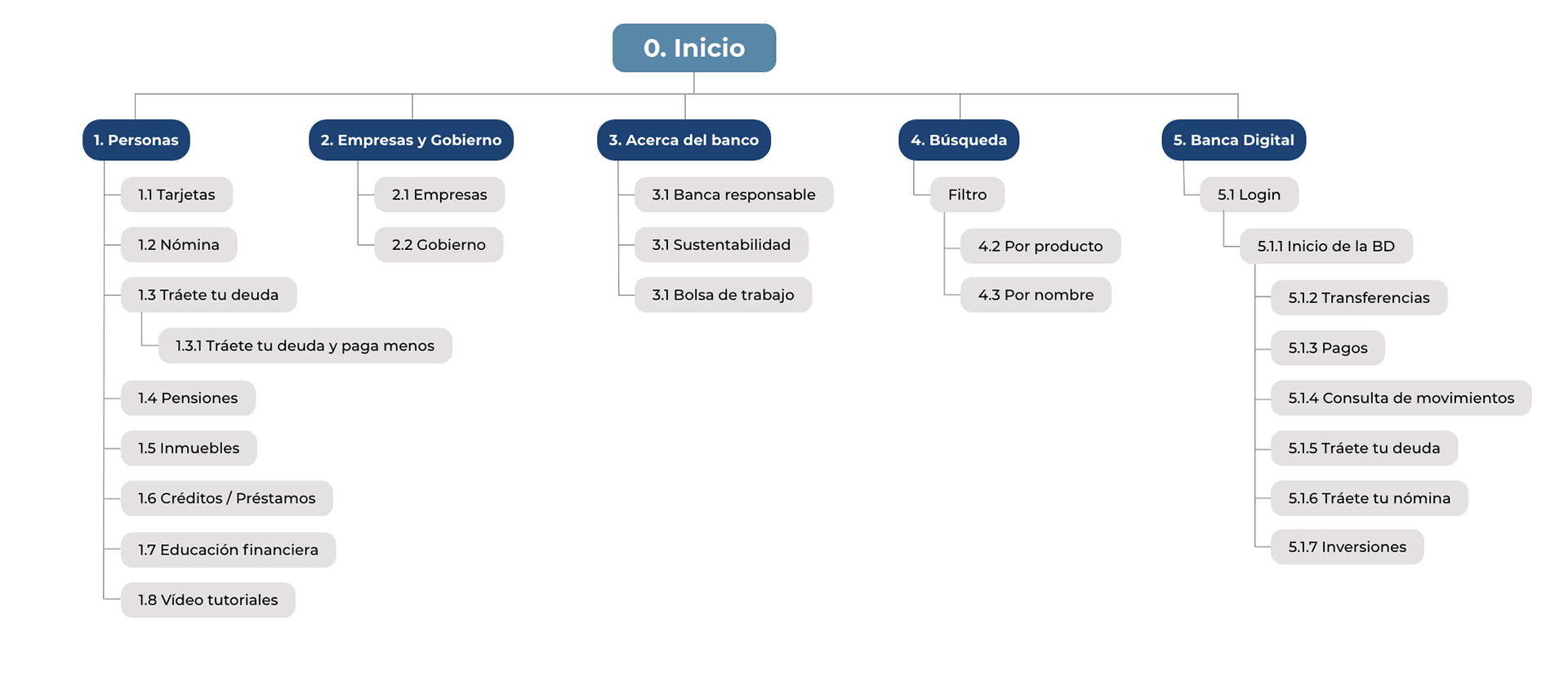 Imagen del Mapa de Sitio creado para el sitio web responsivo para el Banco Mexicano del Ahorro.
