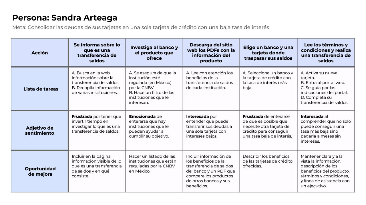 Mapa de recorrido de usuario de Sandra Arteaga. Meta: Consolidad las deudas de sus tarjetas en una sola tarjeta de crédito con una baja tasa de interés.