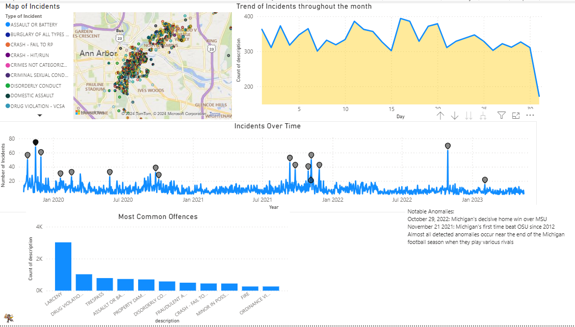 From a PowerBI dashboard I created