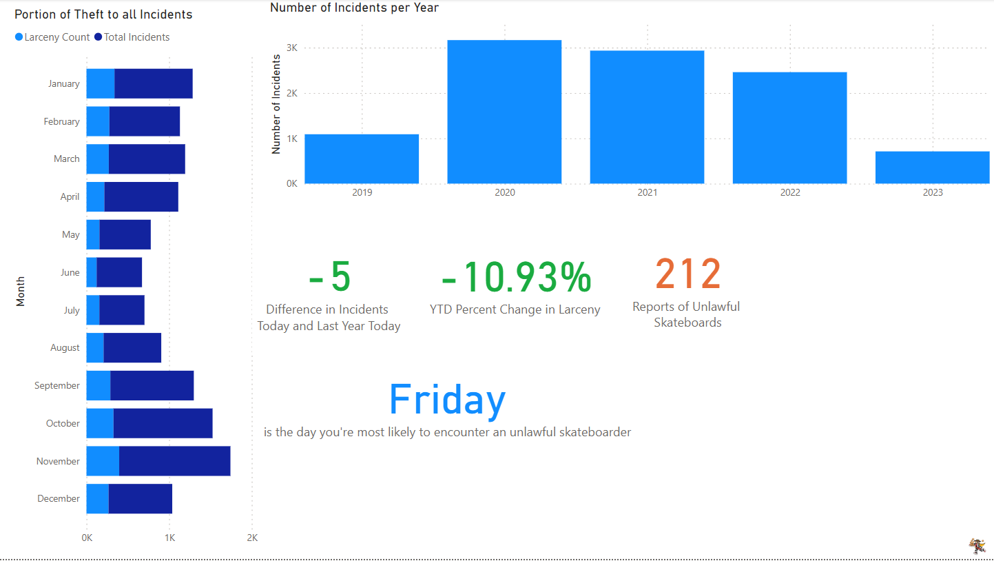 From a PowerBI dashboard I created