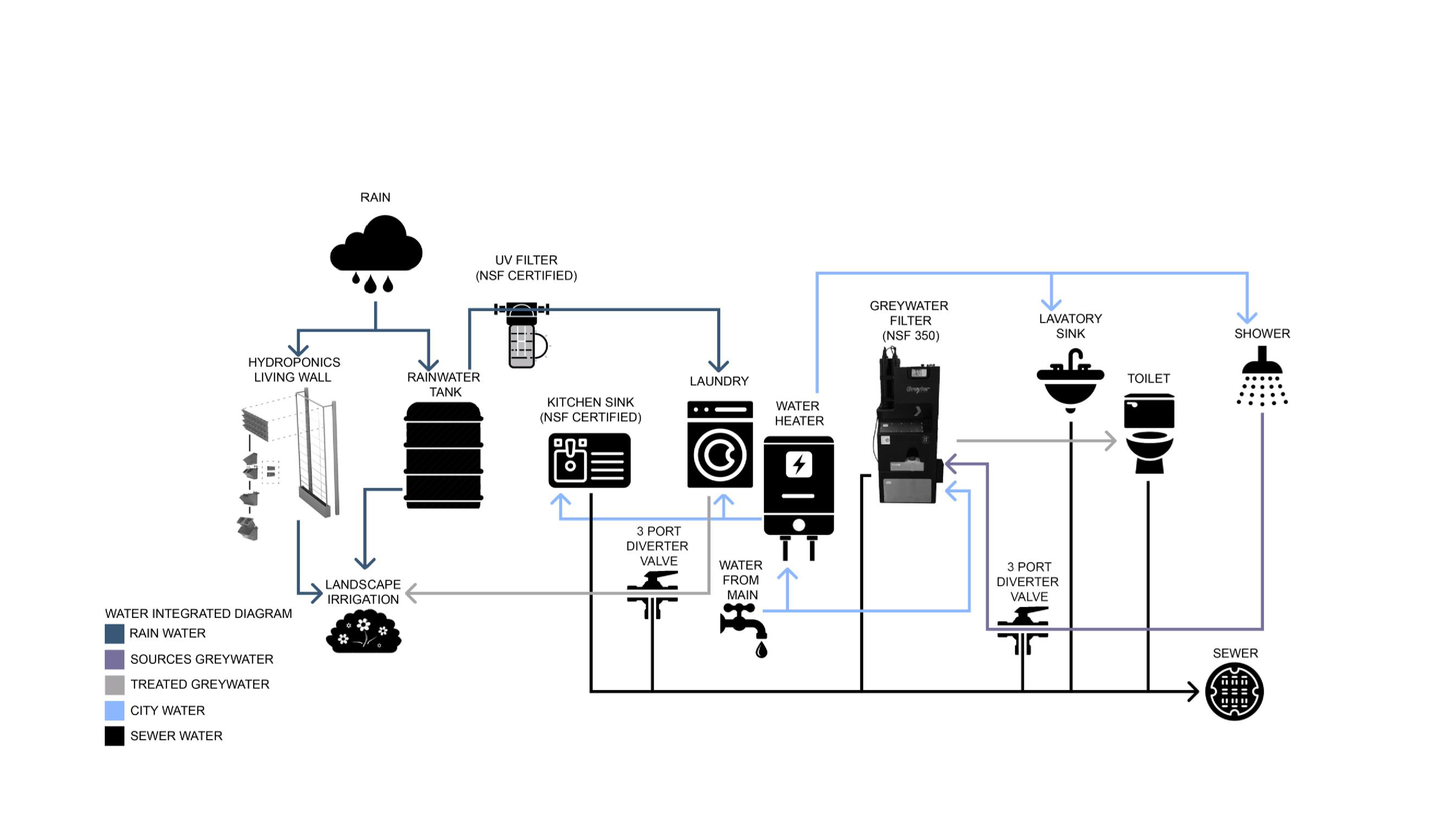 Water System Diagram
