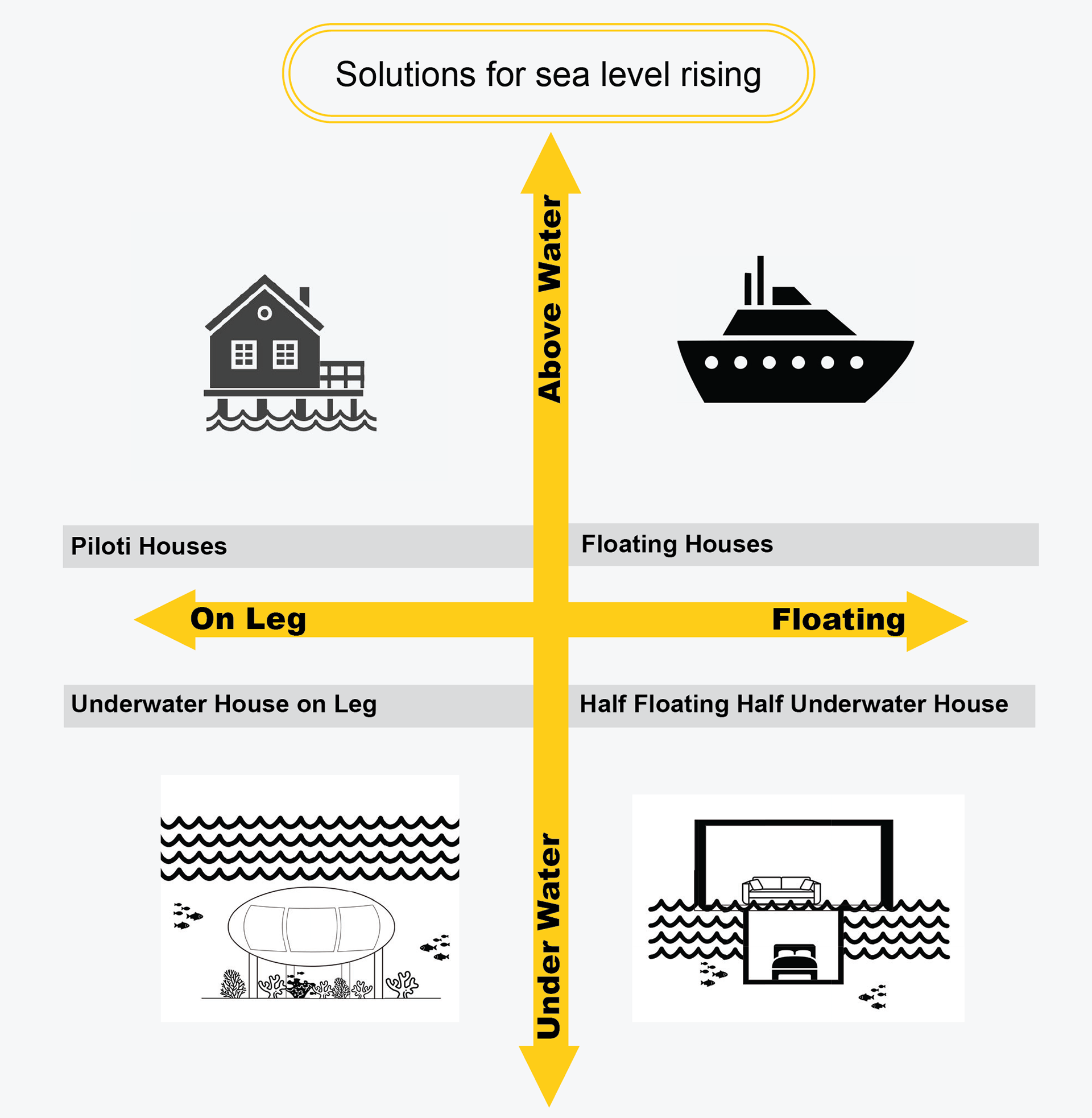 Strategies to Solve Sea Level Rising