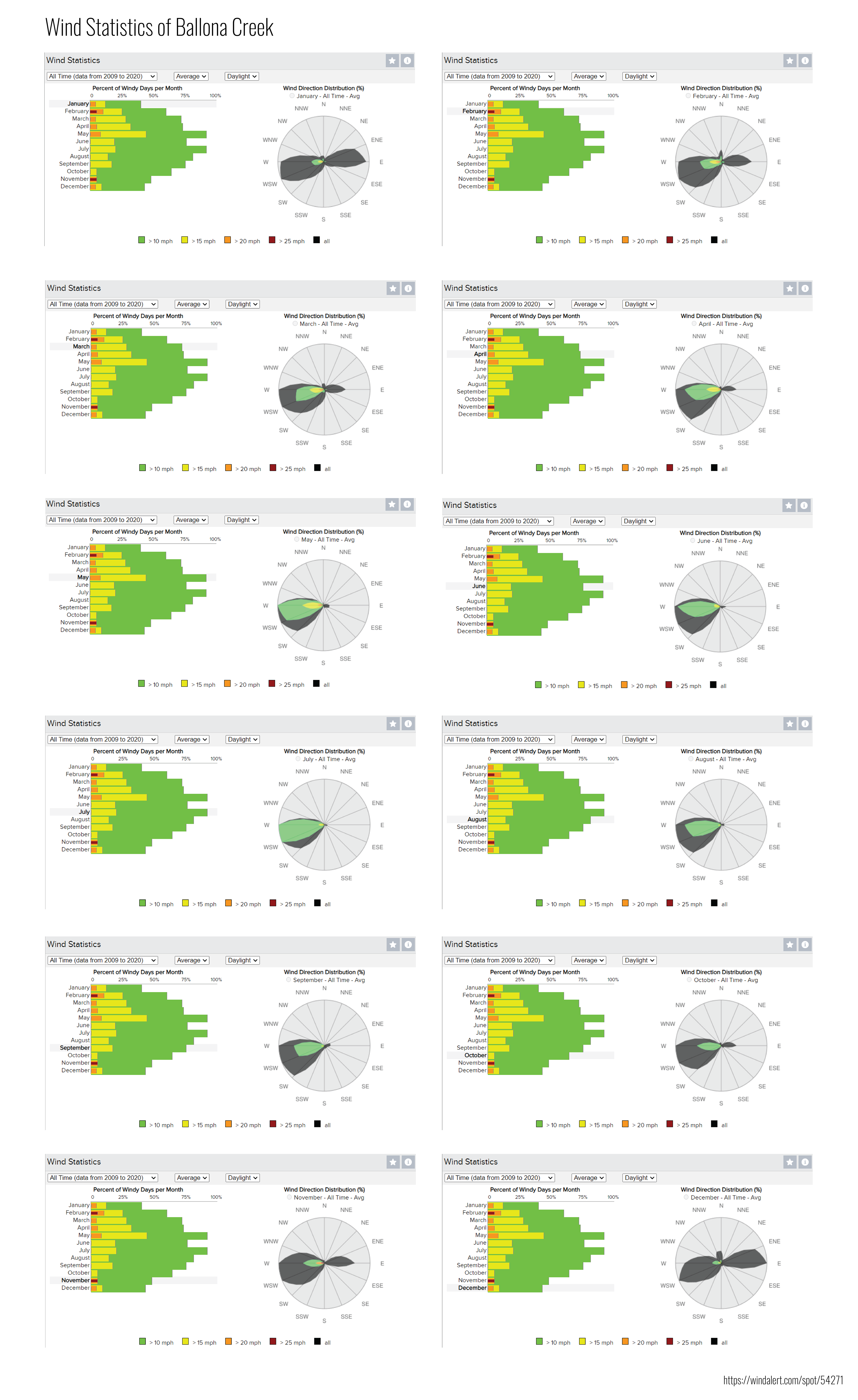 Wind Statistics