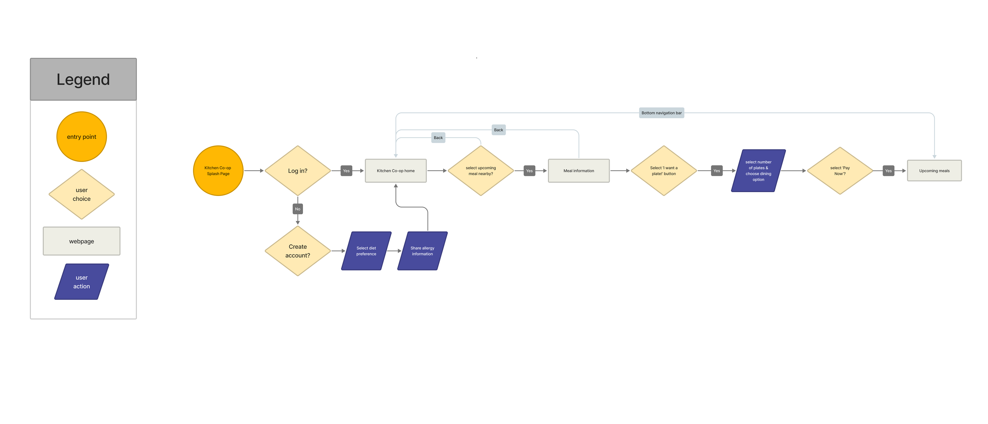 Cursory flow for "neighbor" user