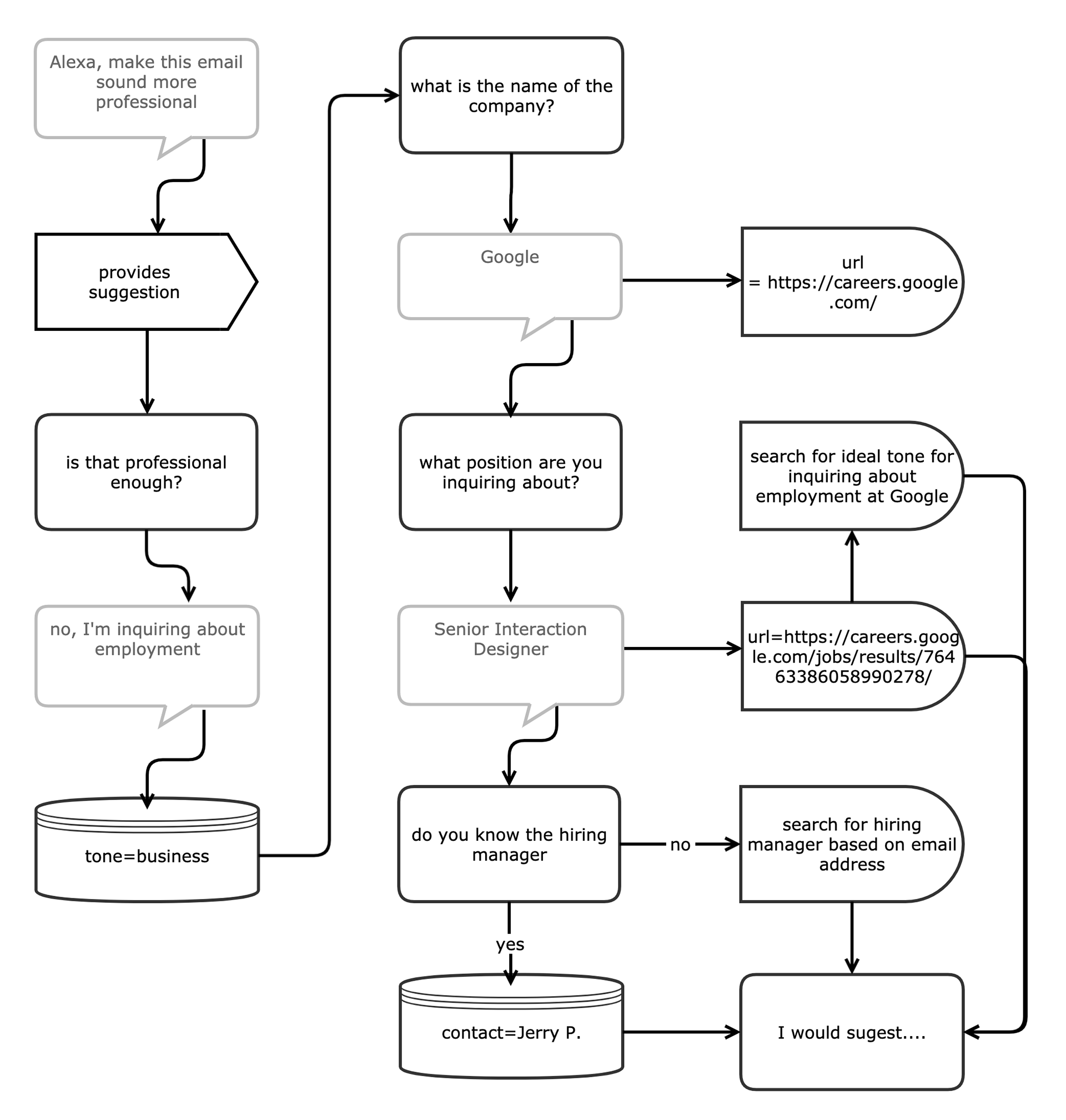 Conversational flow Using Butler to compose email inquiring about a Senior Interaction Design Position at Google