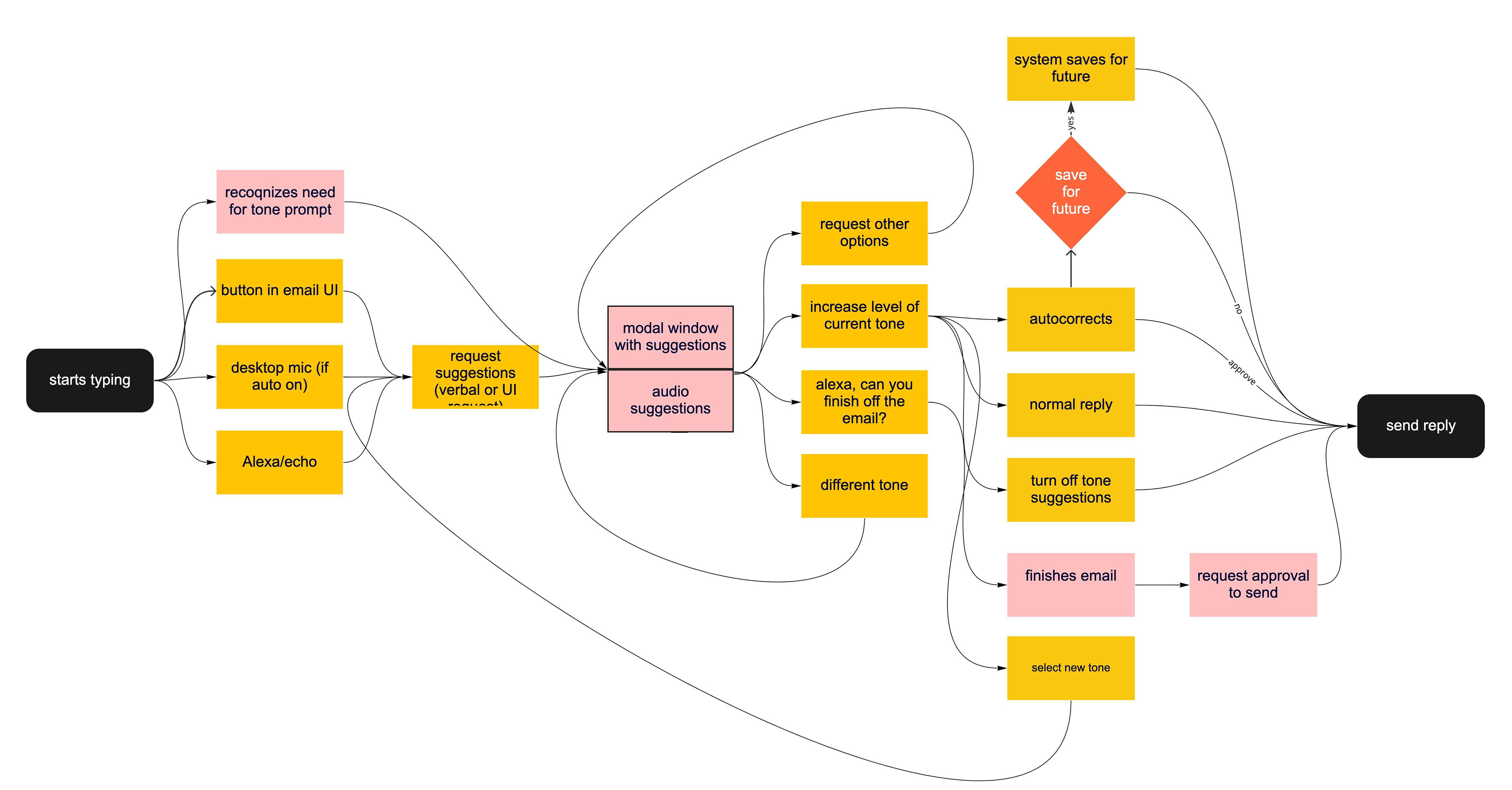 tone suggestion flowchart created in Miro