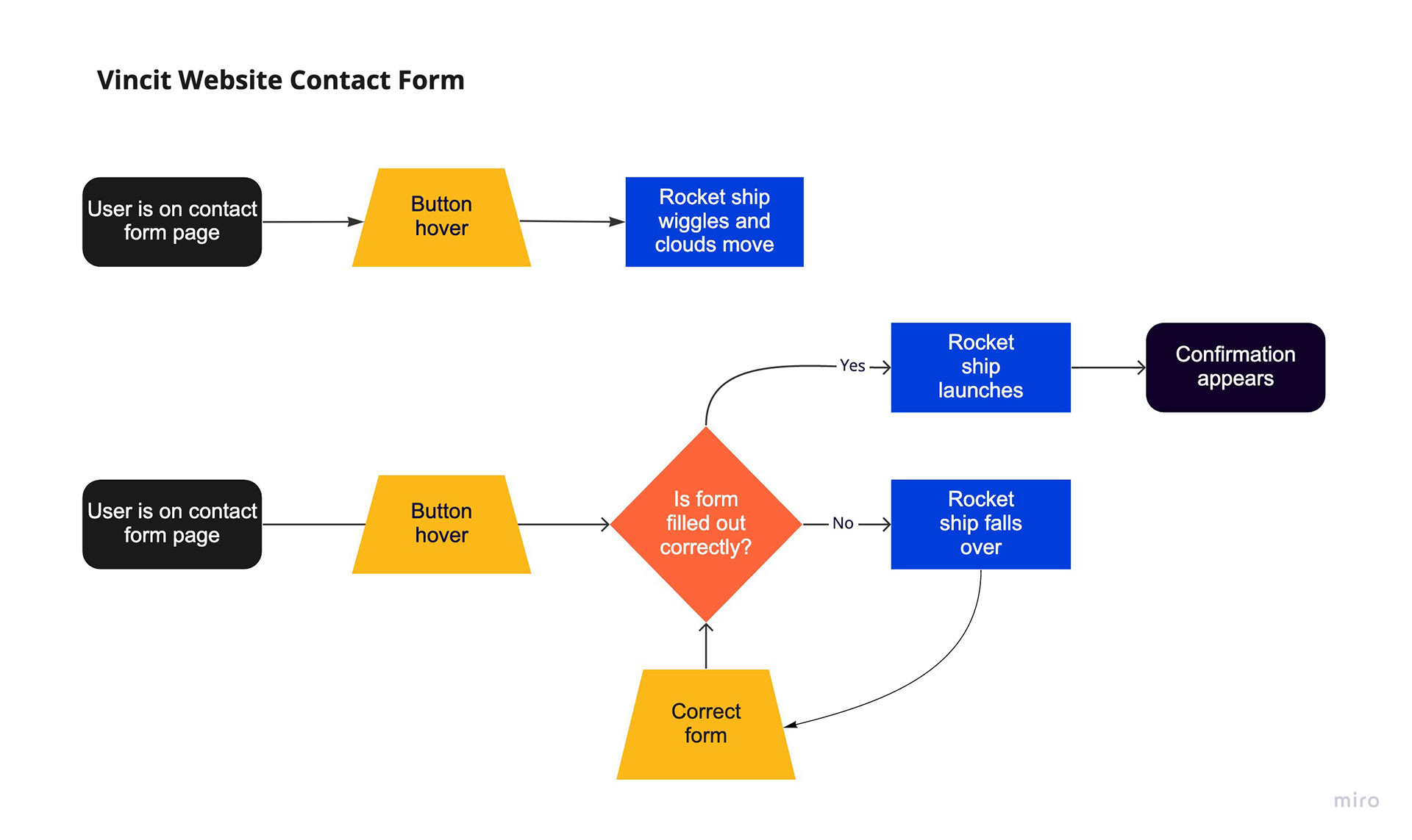 Vincit website microinteraction flowchart