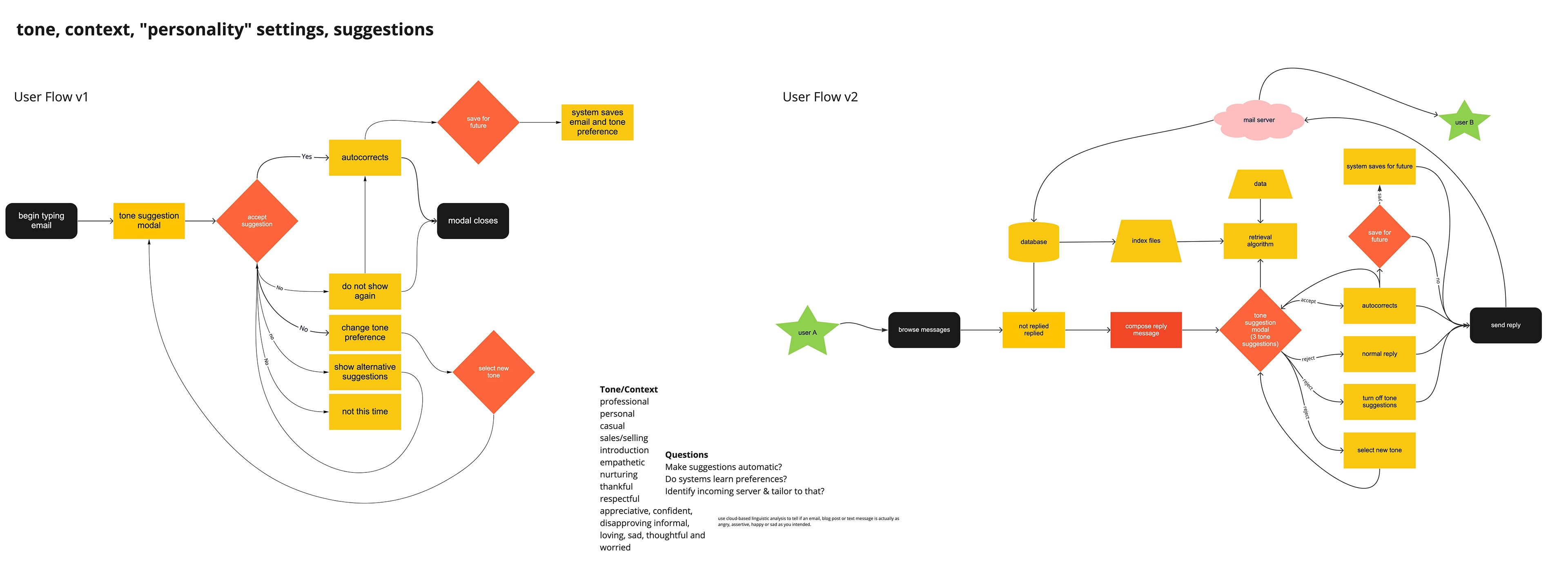 tone suggestion flowchart for email client redesign
