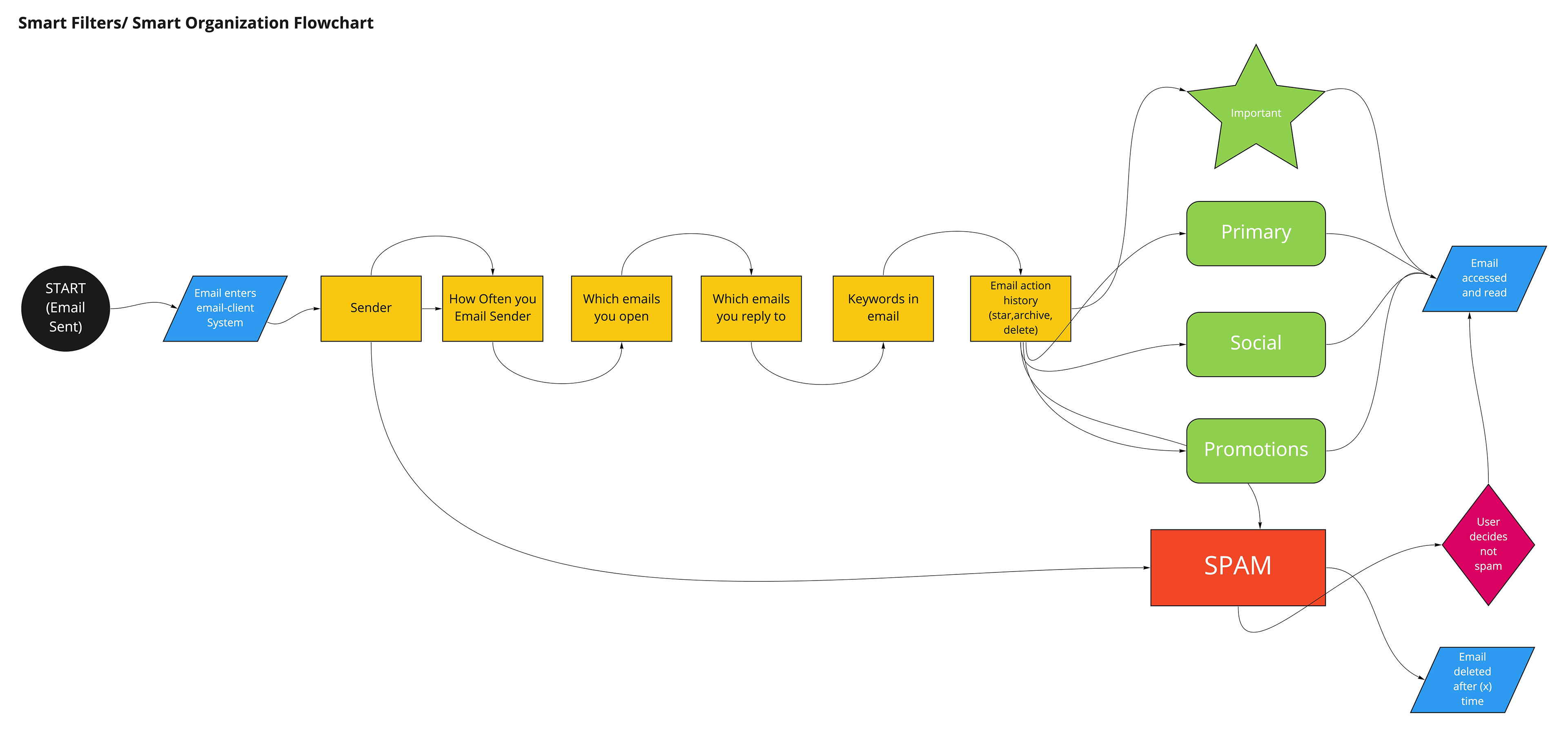 Smart filters flow chart