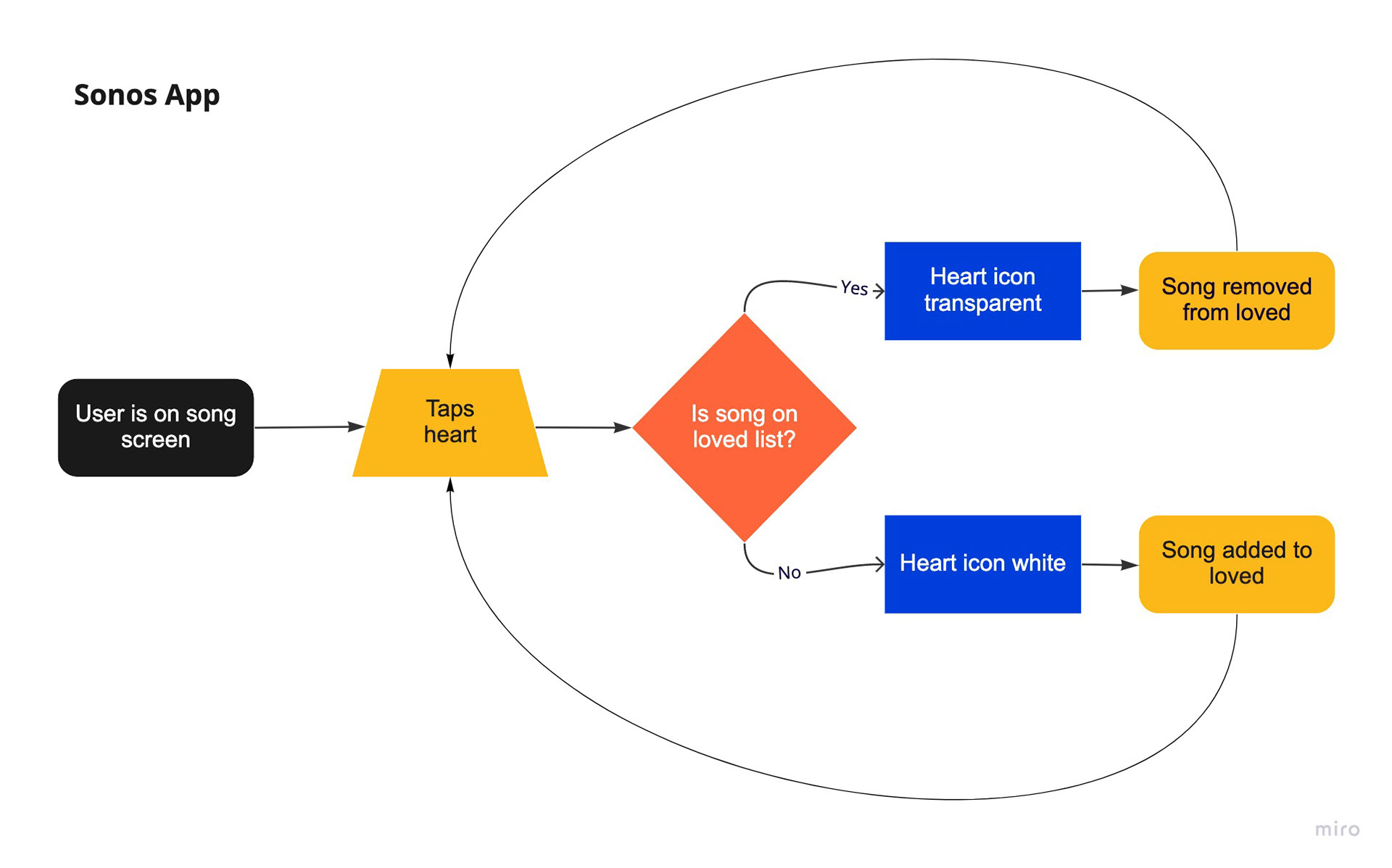 Sonos app microinteraction flowchart