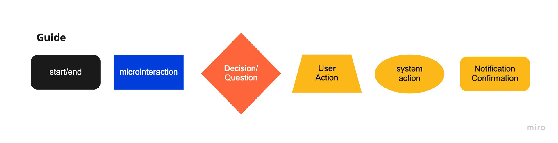 microinteraction flowchart guide
