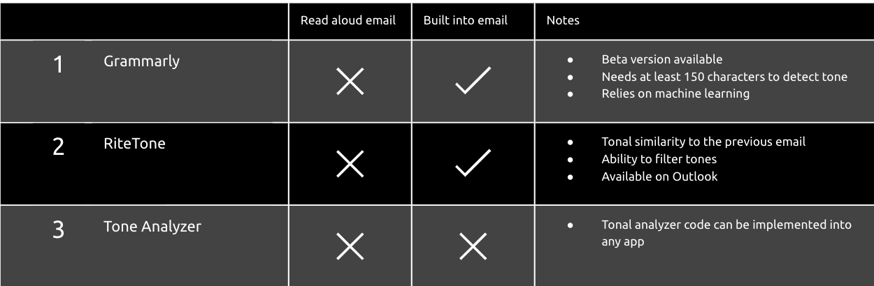 Competitive analysis of tone suggestion apps and platforms