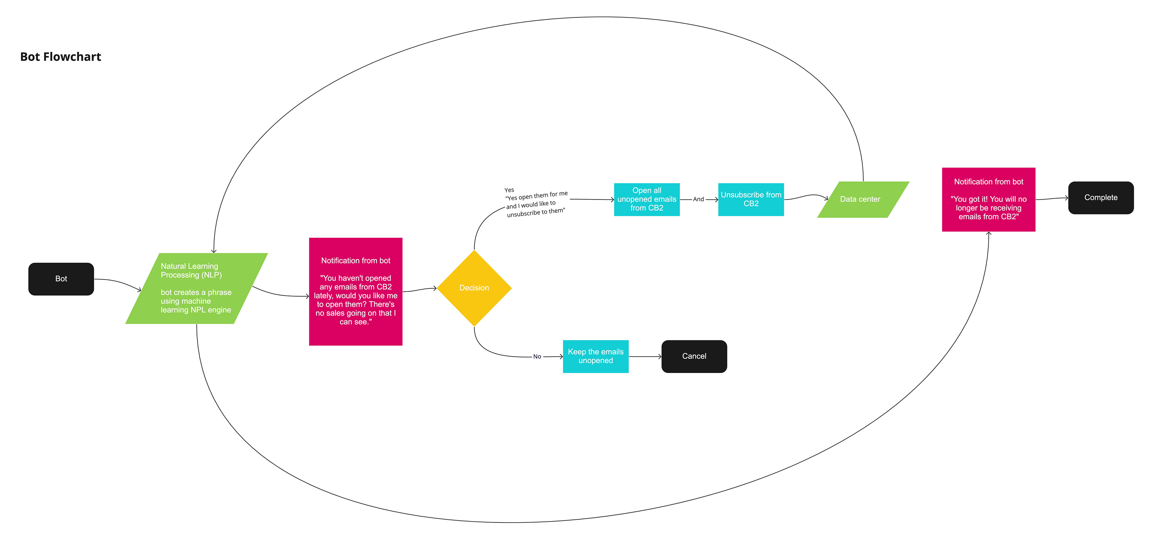 Bot Flowchart for email client