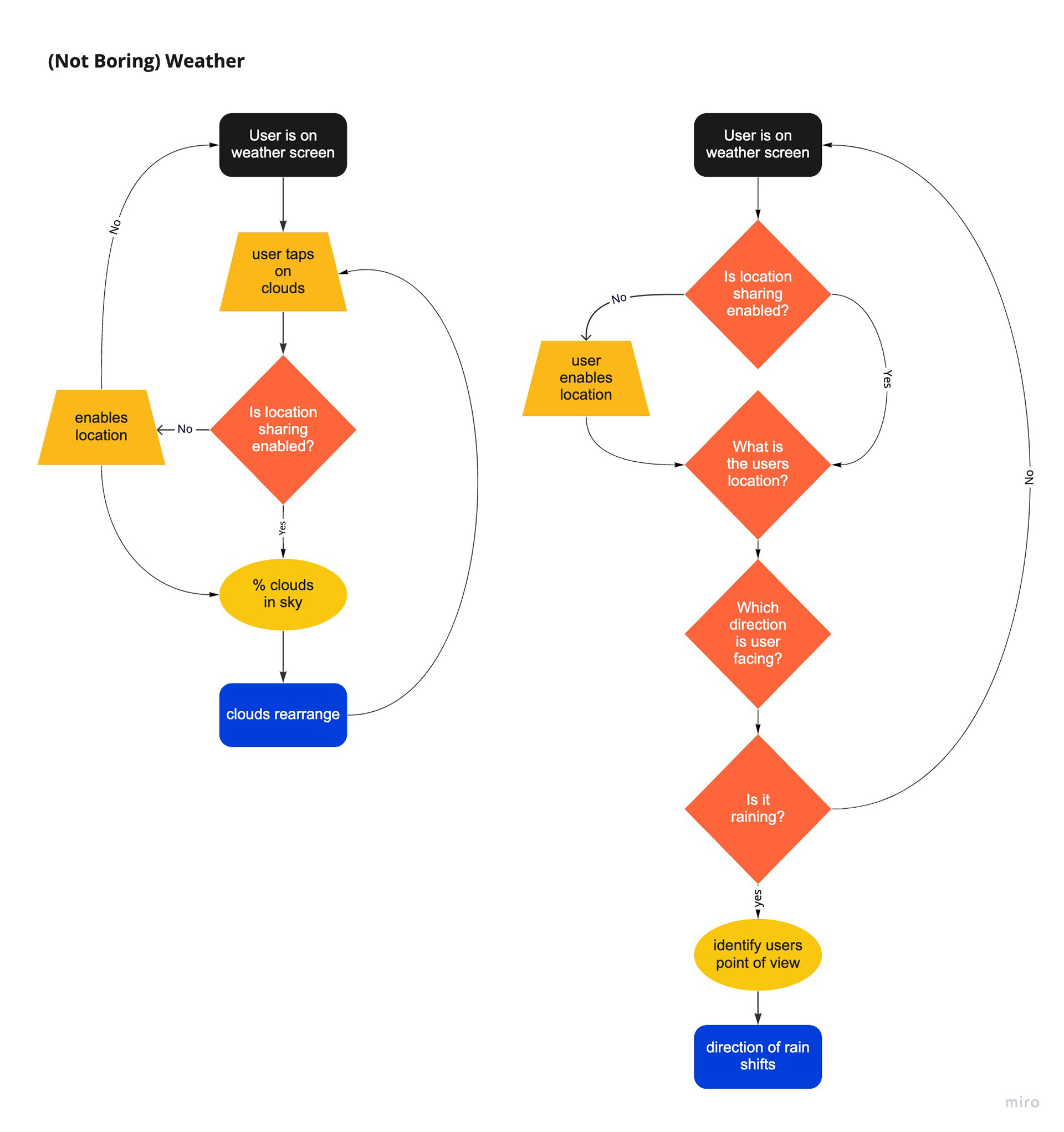 not boring weather app microinteraction flowchart