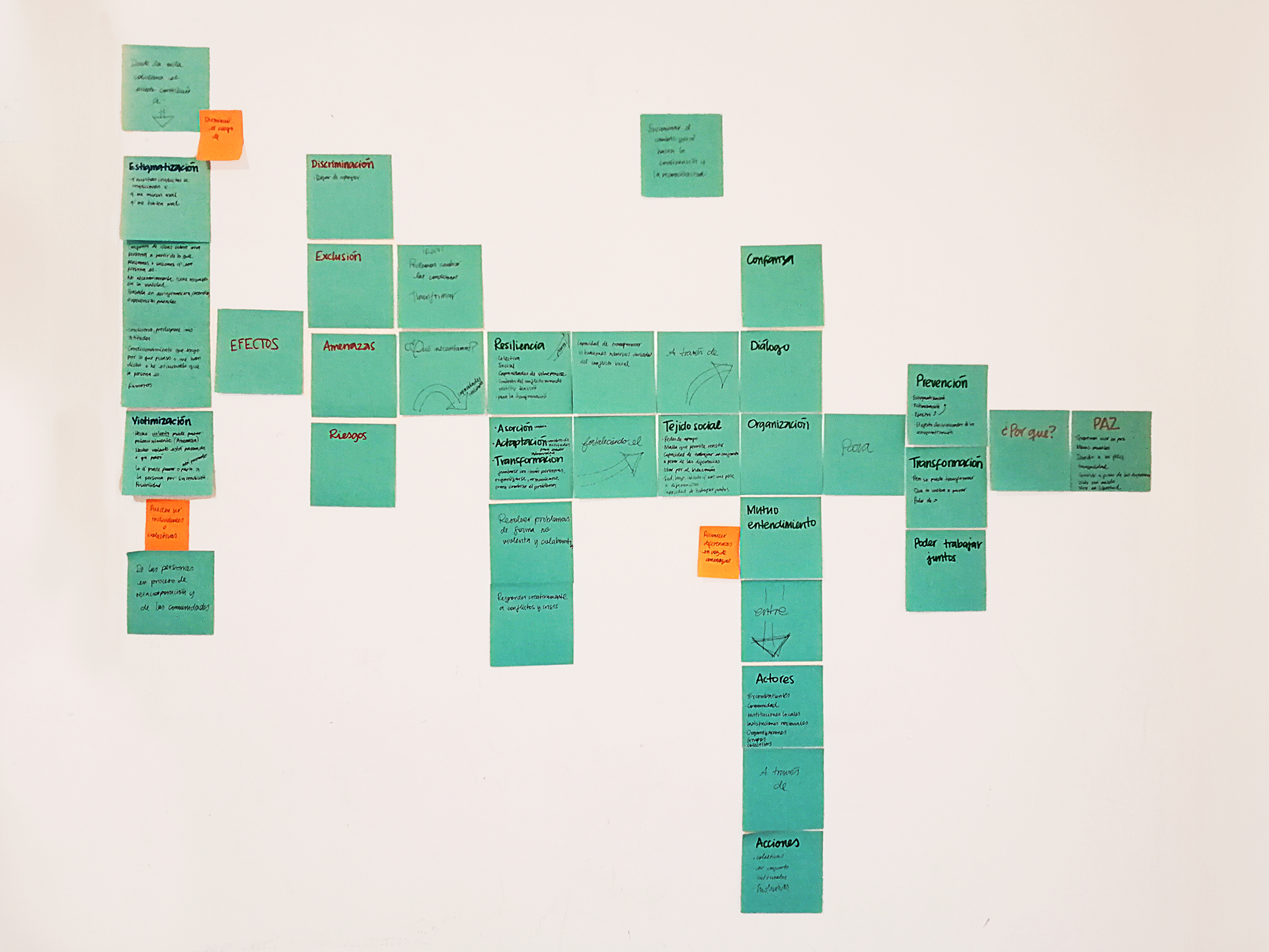 Mind map of essential concepts and structure