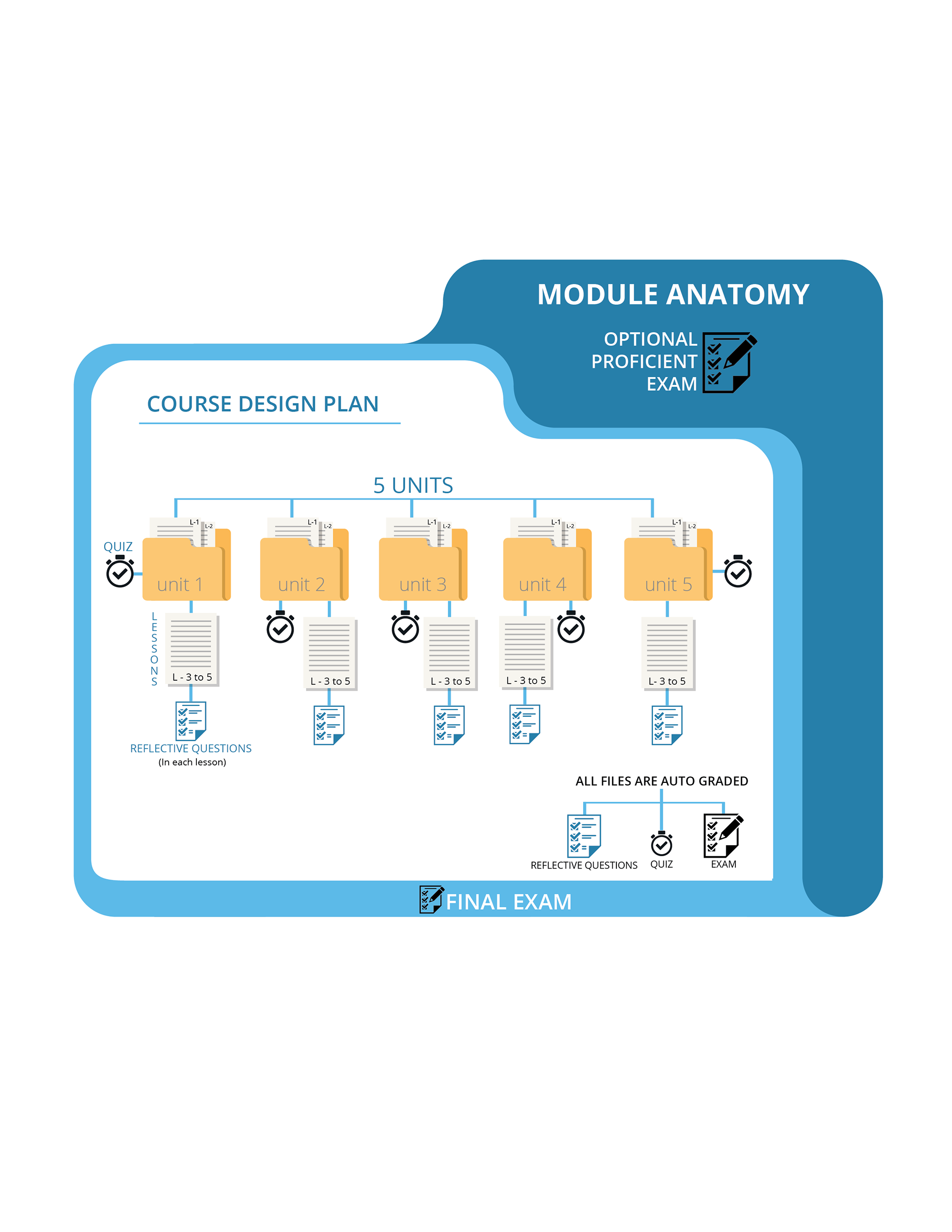 Created Module Template