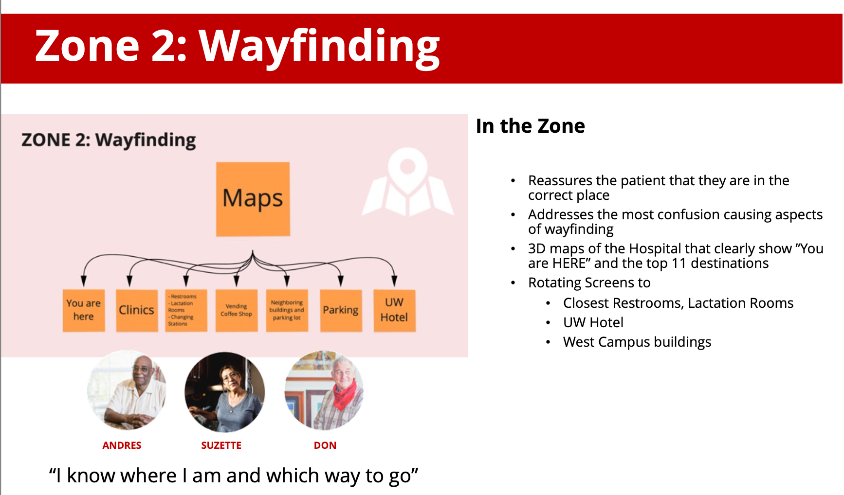 Zone 2: Wayfinding