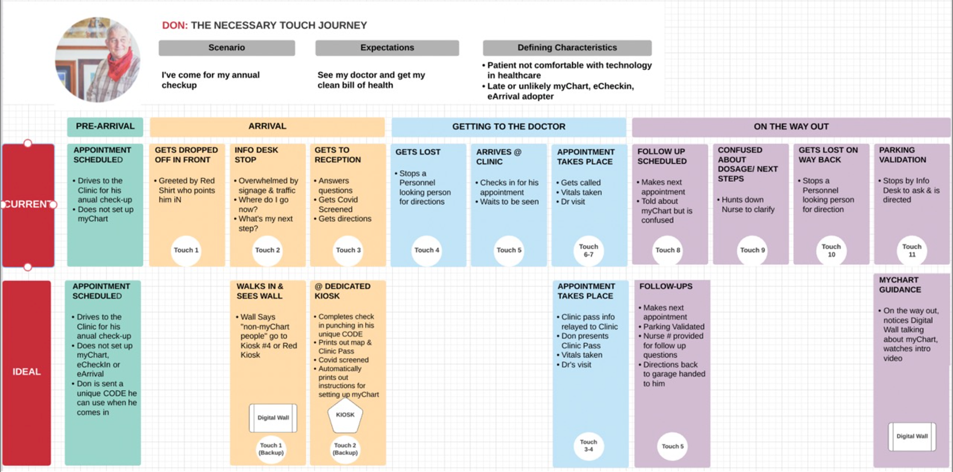 Don: The necessary touch journey