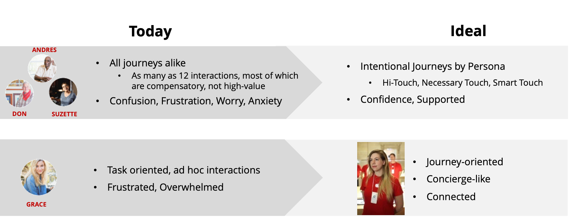 Desired Experience Progression