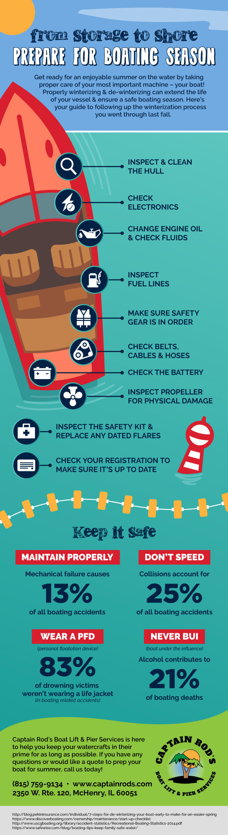 Captain Rod's Boating Infographic