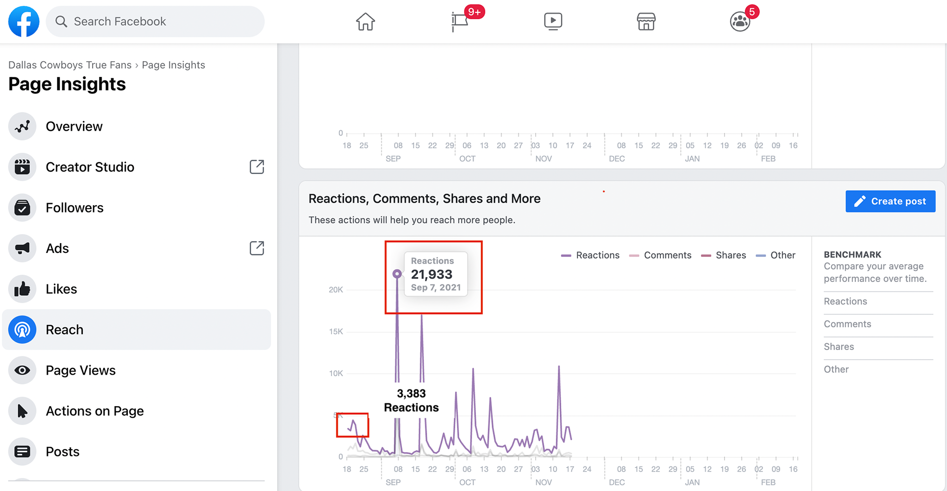 Converted up to a 698% increase in engagements for Dallas Cowboys fan page on Facebook. Engagements include likes, comments, shares and clicks.