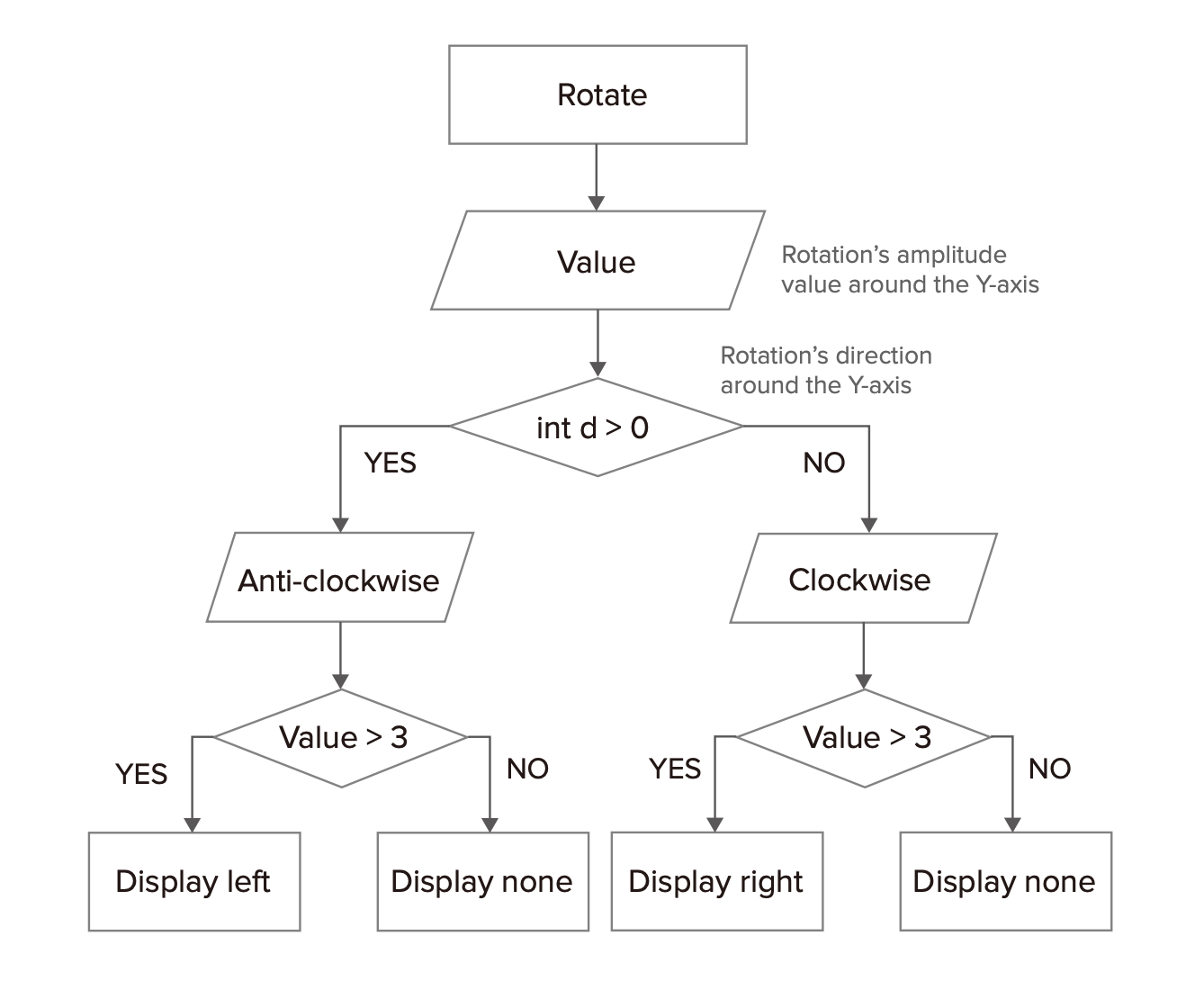 The data flow of angle detection and directional display