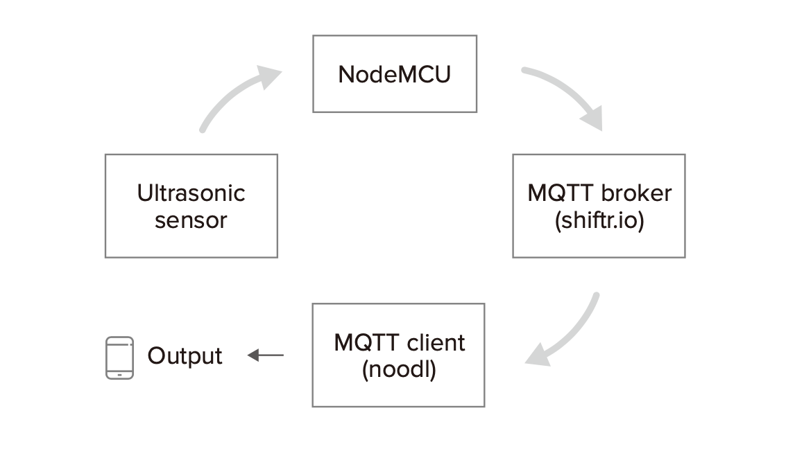 The data flow of distance detection