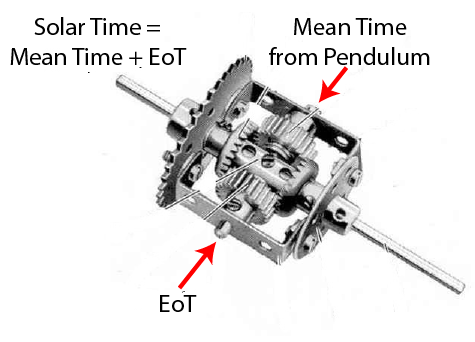 Differential Adder - commonly used to add EoT + Mean Time = Solar Time