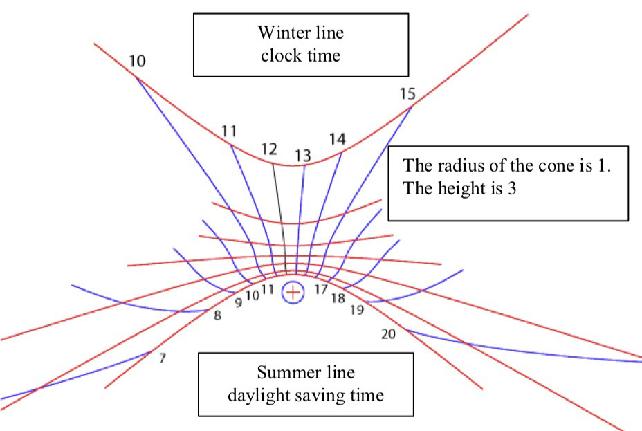 Mean Time Sundials with polar cone and vertical cone gnomons - Hendrix Hollander - www.analemma.nl - ref NASS Compendium v13(3) Sept 2006 - 2 articles : Mean Time Sundial With A Cone Gnomon & Bi-Gnomon Sundials