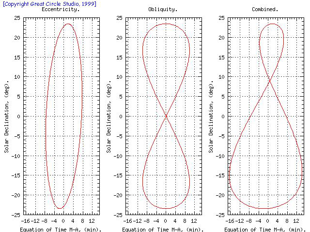 Graph showing the Ellipticity & Obliquity effects of the EoT added together to make the Analemma