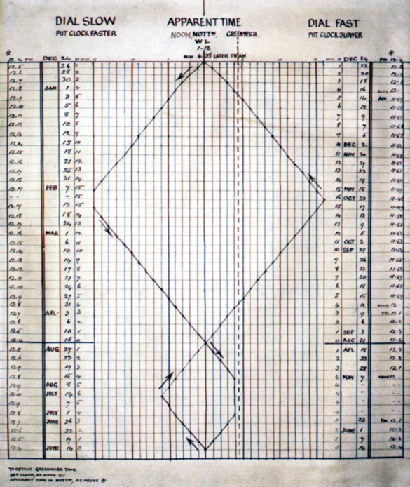 Bromley House EoT chart