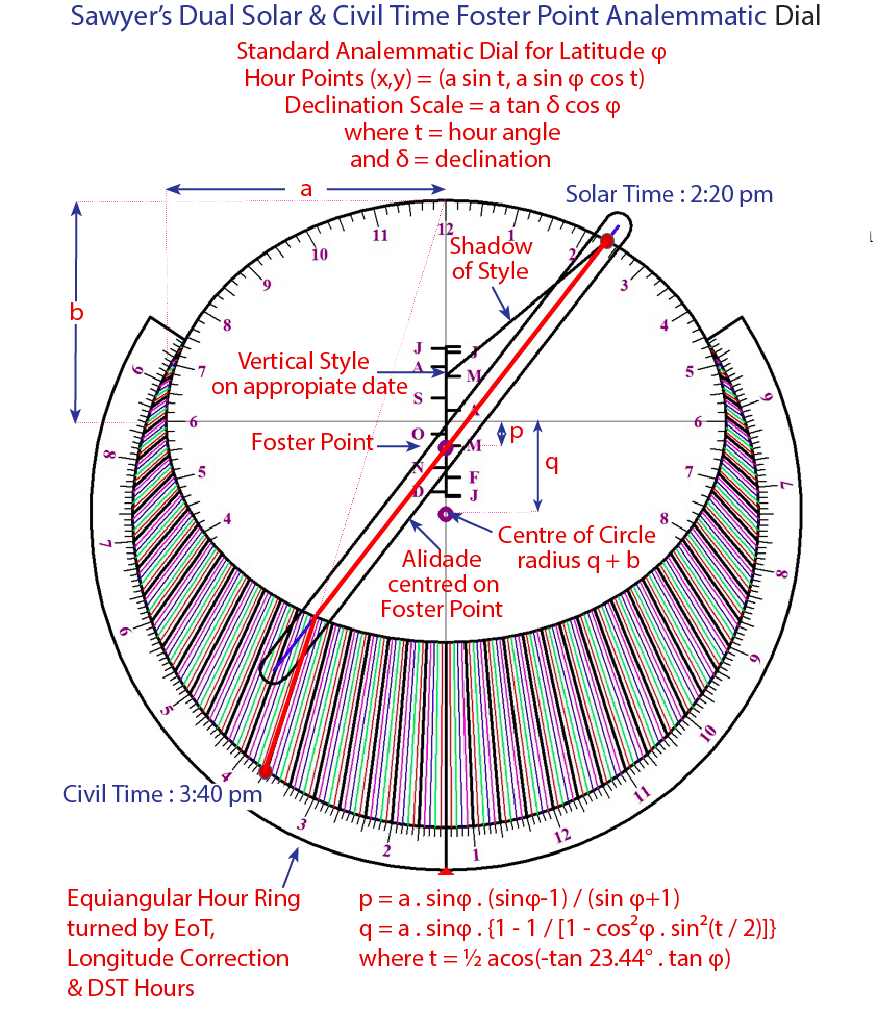 Sawyer’s Dual Solar & Civil Time Foster Point Analemmatic Dial : adapted from NASS 2017 St. Louis Conference.