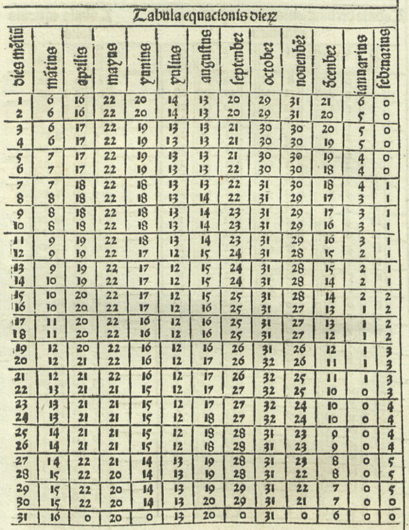 1496 Almanach Perpetuum, Abraham Zacut