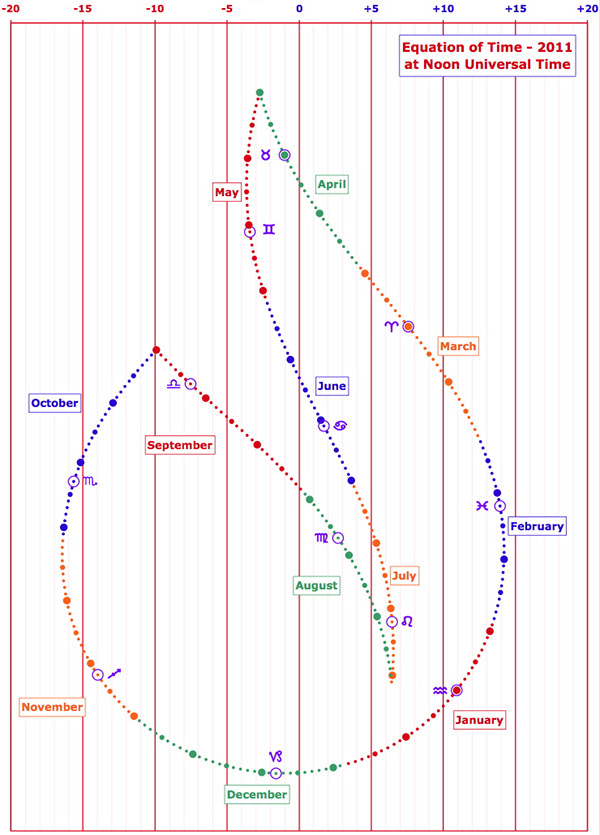 The Equation of Time - Displaying the Equation of Time