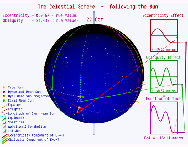 The Equation Of Time The Equation Of Time