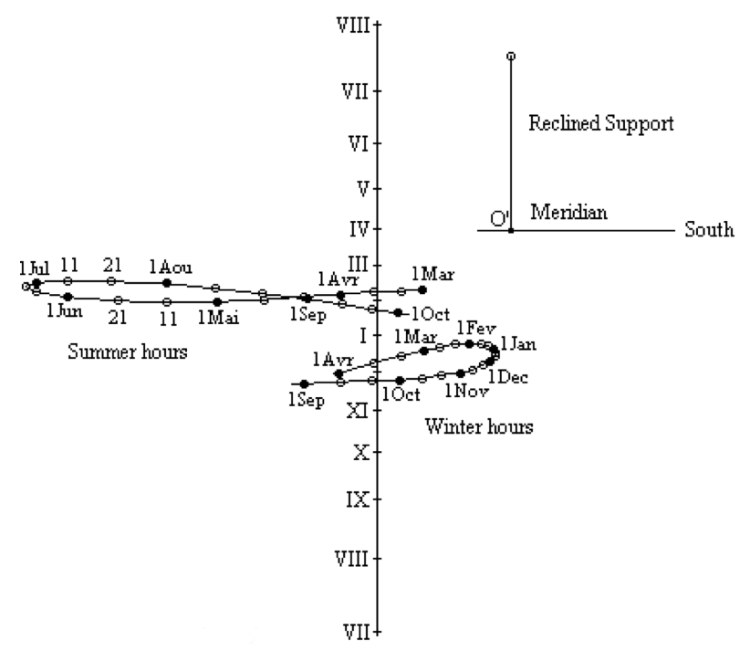 Yvon Massé, Mean time Analemmatic Winter & Summer Dial : Ref NASS Compendium Mar 1998
