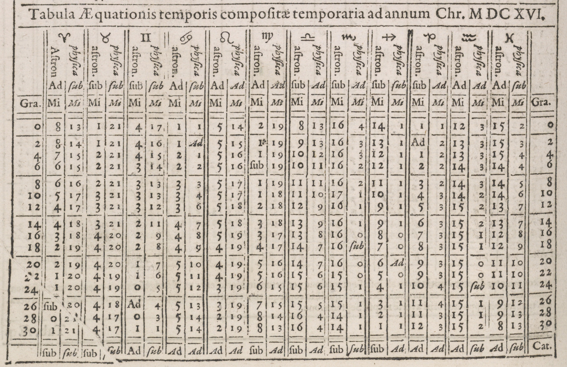 1627 The Rudolphine Tables by Joannes Kepler - The first to reflect Kepler's own Elliptical theories.