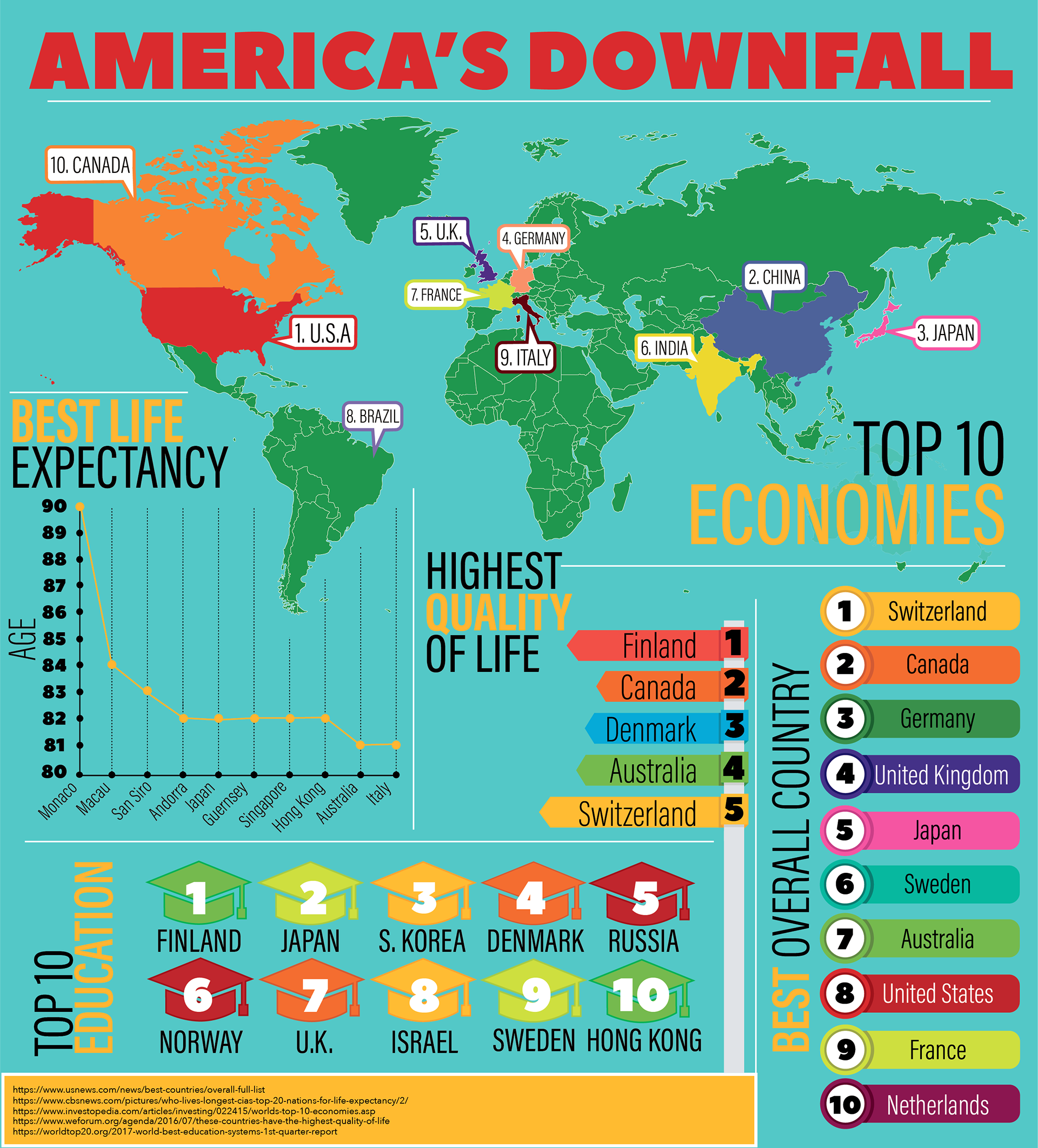 Us Shortcomings Brandi Kemp's Portfolio - Infographic of America's Downfall